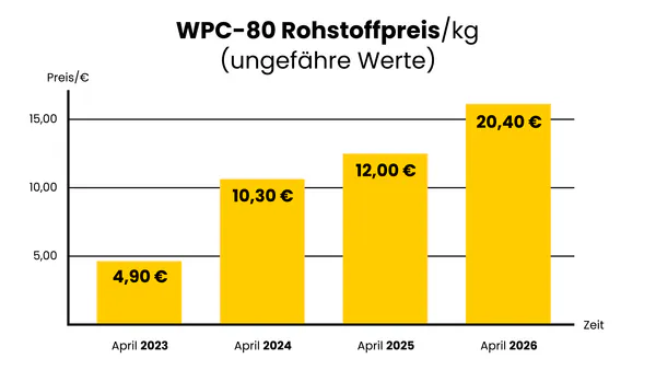 WPC-80_Preise_April 2026.png