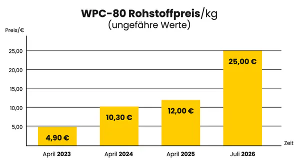 wpc-80-rohstoffpreis.png